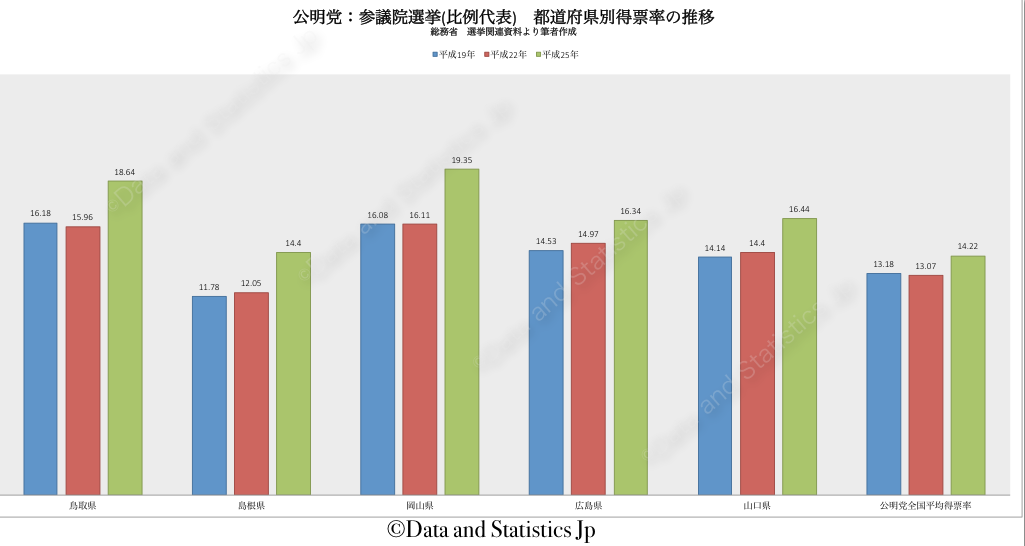 公明党　中国地方　得票率の推移
